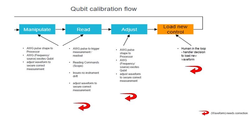 Calibration flow